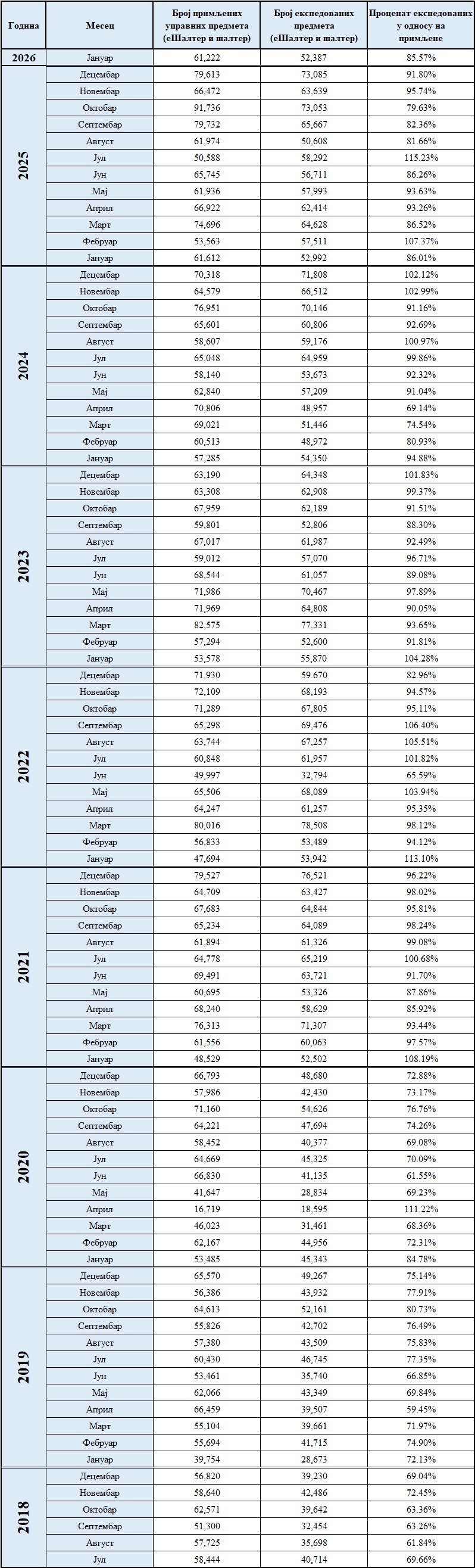 /content/images/stranice/statistika/2026/02/Primljeni ekspedovani.jpg